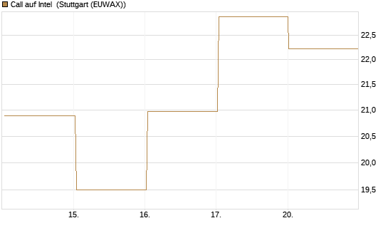 Call auf Intel [BNP Paribas Emissions- und Handelsges.] Chart