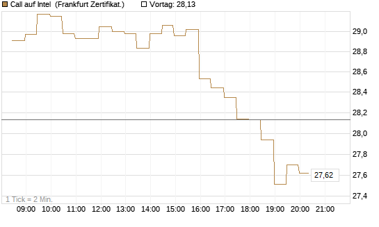Call auf Intel [BNP Paribas Emissions- und Handelsges.] Chart
