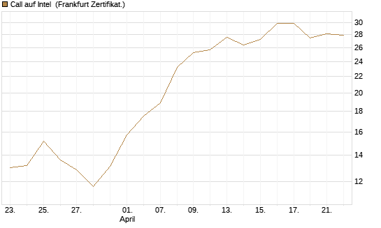 Call auf Intel [BNP Paribas Emissions- und Handelsges.] Chart