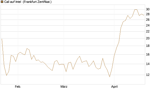 Call auf Intel [BNP Paribas Emissions- und Handelsges.] Chart