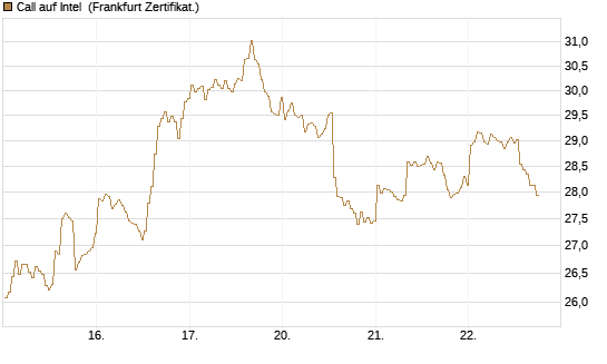 Call auf Intel [BNP Paribas Emissions- und Handelsges.] Chart