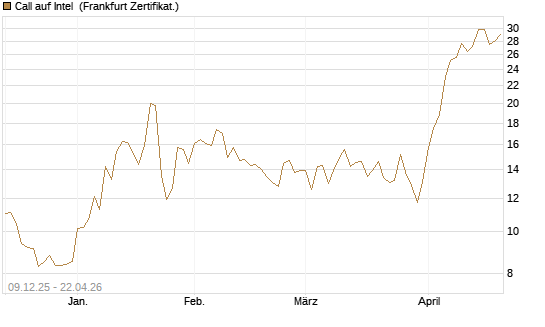 Call auf Intel [BNP Paribas Emissions- und Handelsges.] Chart
