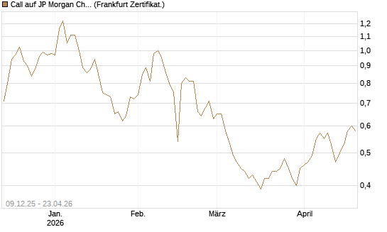 Call auf JP Morgan Chase [BNP Paribas Emissions- und Handelsges.] Chart