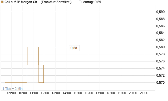 Call auf JP Morgan Chase [BNP Paribas Emissions- und Handelsges.] Chart
