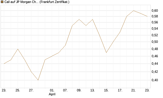 Call auf JP Morgan Chase [BNP Paribas Emissions- und Handelsges.] Chart