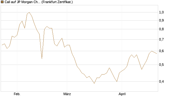 Call auf JP Morgan Chase [BNP Paribas Emissions- und Handelsges.] Chart