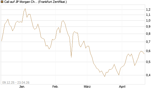 Call auf JP Morgan Chase [BNP Paribas Emissions- und Handelsges.] Chart