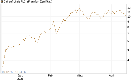 Call auf Linde PLC [BNP Paribas Emissions- und Handelsges.] Chart