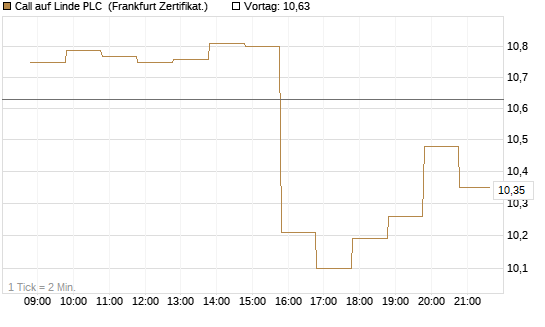Call auf Linde PLC [BNP Paribas Emissions- und Handelsges.] Chart