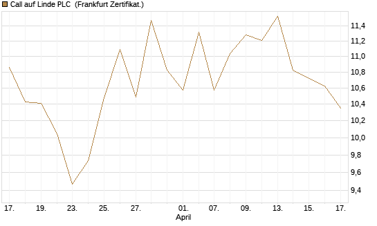 Call auf Linde PLC [BNP Paribas Emissions- und Handelsges.] Chart