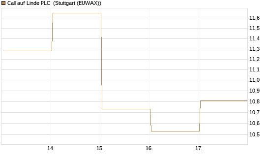 Call auf Linde PLC [BNP Paribas Emissions- und Handelsges.] Chart