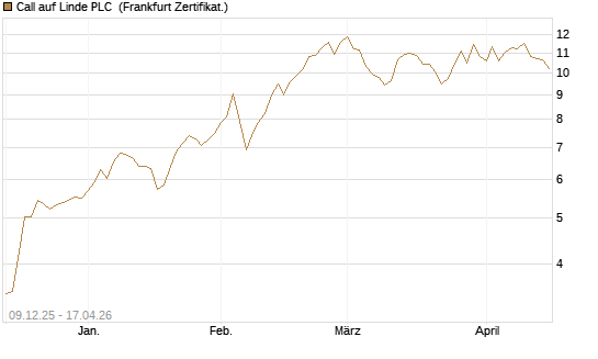 Call auf Linde PLC [BNP Paribas Emissions- und Handelsges.] Chart