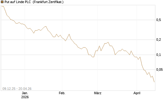 Put auf Linde PLC [BNP Paribas Emissions- und Handelsges.] Chart