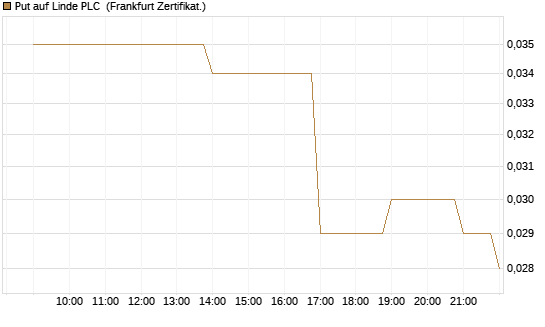 Put auf Linde PLC [BNP Paribas Emissions- und Handelsges.] Chart