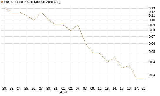 Put auf Linde PLC [BNP Paribas Emissions- und Handelsges.] Chart