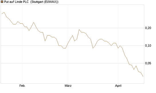Put auf Linde PLC [BNP Paribas Emissions- und Handelsges.] Chart