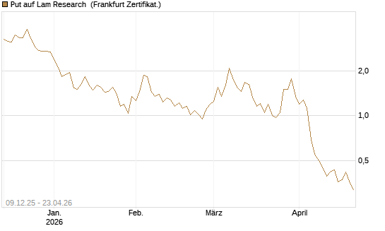 Put auf Lam Research [BNP Paribas Emissions- und Handelsges.] Chart