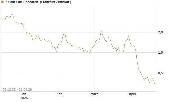 Put auf Lam Research [BNP Paribas Emissions- und Handelsges.] Chart