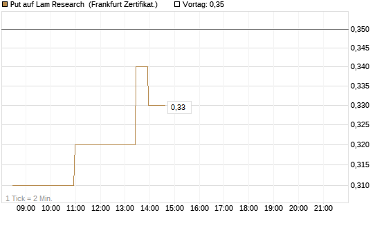 Put auf Lam Research [BNP Paribas Emissions- und Handelsges.] Chart