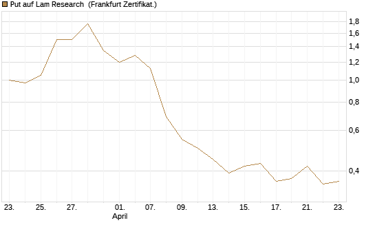 Put auf Lam Research [BNP Paribas Emissions- und Handelsges.] Chart