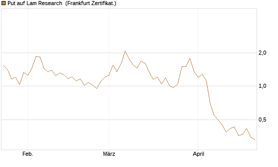 Put auf Lam Research [BNP Paribas Emissions- und Handelsges.] Chart