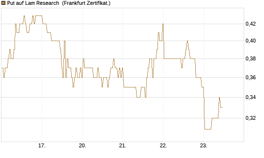 Put auf Lam Research [BNP Paribas Emissions- und Handelsges.] Chart