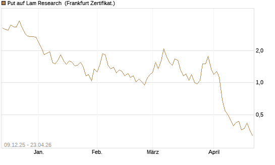 Put auf Lam Research [BNP Paribas Emissions- und Handelsges.] Chart