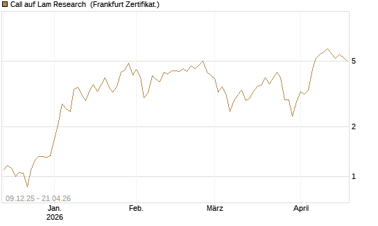 Call auf Lam Research [BNP Paribas Emissions- und Handelsges.] Chart