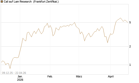 Call auf Lam Research [BNP Paribas Emissions- und Handelsges.] Chart
