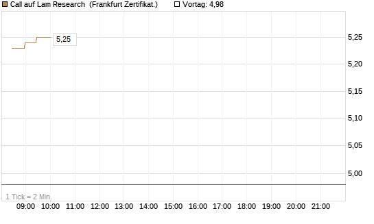 Call auf Lam Research [BNP Paribas Emissions- und Handelsges.] Chart