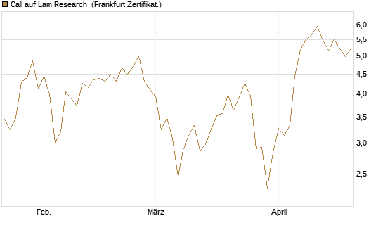 Call auf Lam Research [BNP Paribas Emissions- und Handelsges.] Chart