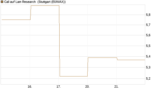 Call auf Lam Research [BNP Paribas Emissions- und Handelsges.] Chart