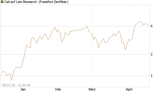 Call auf Lam Research [BNP Paribas Emissions- und Handelsges.] Chart