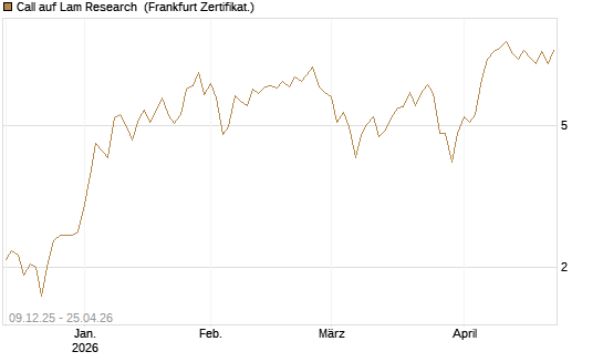 Call auf Lam Research [BNP Paribas Emissions- und Handelsges.] Chart