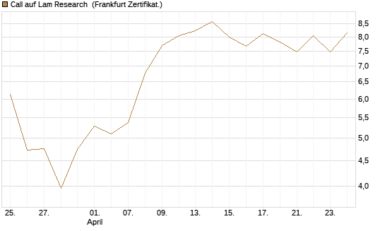 Call auf Lam Research [BNP Paribas Emissions- und Handelsges.] Chart