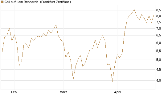 Call auf Lam Research [BNP Paribas Emissions- und Handelsges.] Chart