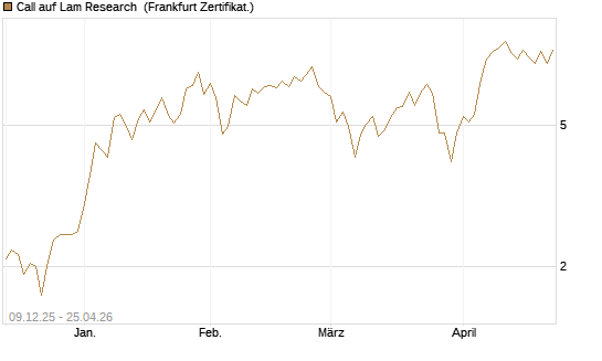 Call auf Lam Research [BNP Paribas Emissions- und Handelsges.] Chart