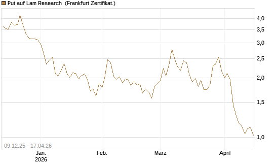 Put auf Lam Research [BNP Paribas Emissions- und Handelsges.] Chart