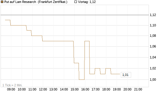 Put auf Lam Research [BNP Paribas Emissions- und Handelsges.] Chart