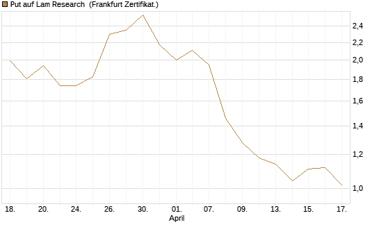 Put auf Lam Research [BNP Paribas Emissions- und Handelsges.] Chart