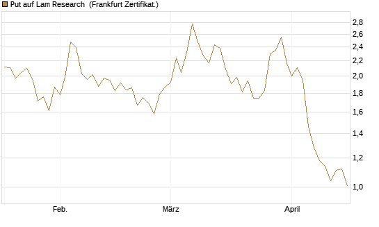 Put auf Lam Research [BNP Paribas Emissions- und Handelsges.] Chart