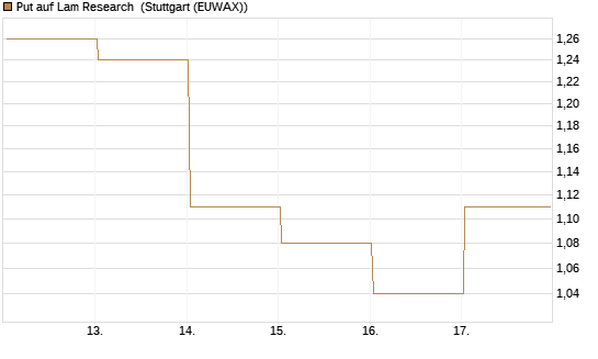 Put auf Lam Research [BNP Paribas Emissions- und Handelsges.] Chart