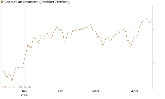 Call auf Lam Research [BNP Paribas Emissions- und Handelsges.] Chart