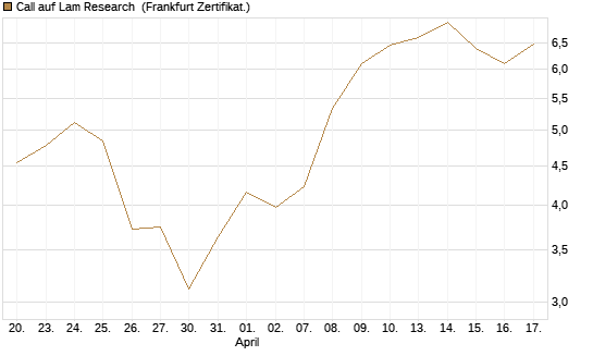 Call auf Lam Research [BNP Paribas Emissions- und Handelsges.] Chart