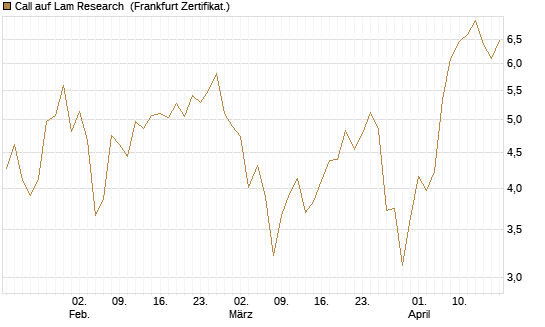 Call auf Lam Research [BNP Paribas Emissions- und Handelsges.] Chart