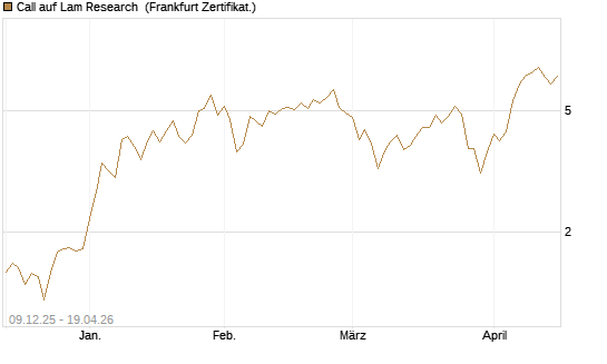 Call auf Lam Research [BNP Paribas Emissions- und Handelsges.] Chart