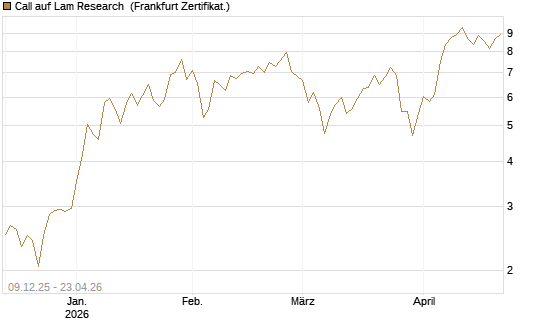 Call auf Lam Research [BNP Paribas Emissions- und Handelsges.] Chart