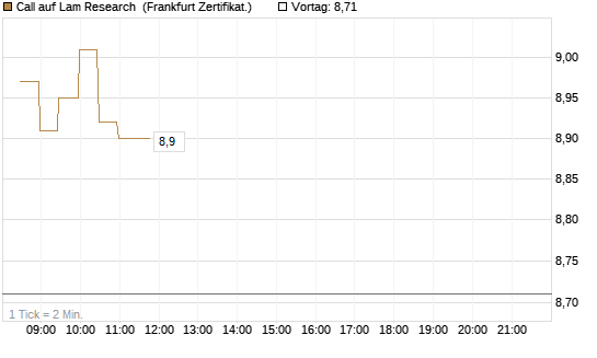 Call auf Lam Research [BNP Paribas Emissions- und Handelsges.] Chart
