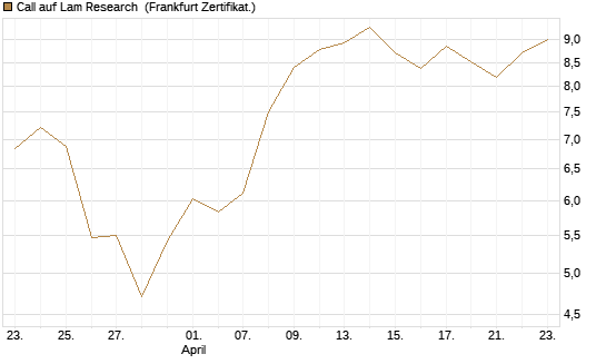 Call auf Lam Research [BNP Paribas Emissions- und Handelsges.] Chart