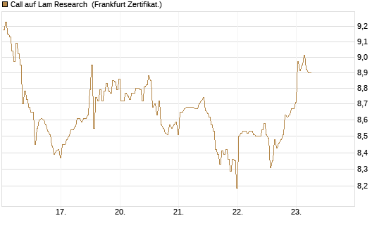 Call auf Lam Research [BNP Paribas Emissions- und Handelsges.] Chart